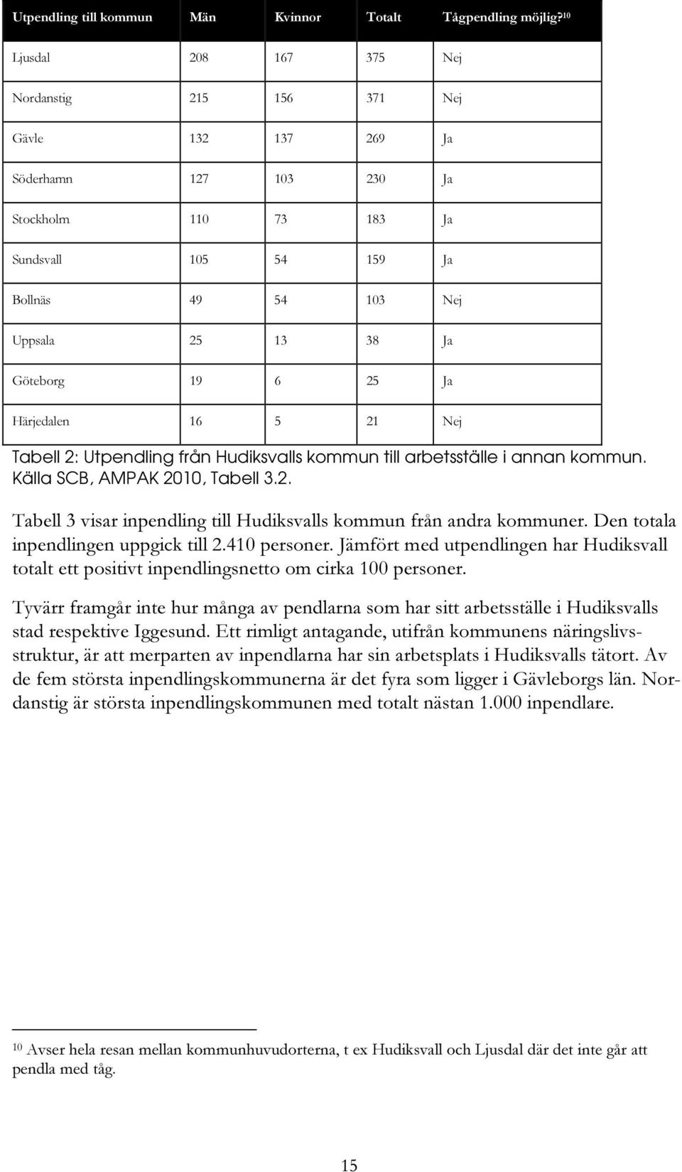 19 6 25 Ja Härjedalen 16 5 21 Nej Tabell 2: Utpendling från Hudiksvalls kommun till arbetsställe i annan kommun. Källa SCB, AMPAK 2010, Tabell 3.2. Tabell 3 visar inpendling till Hudiksvalls kommun från andra kommuner.