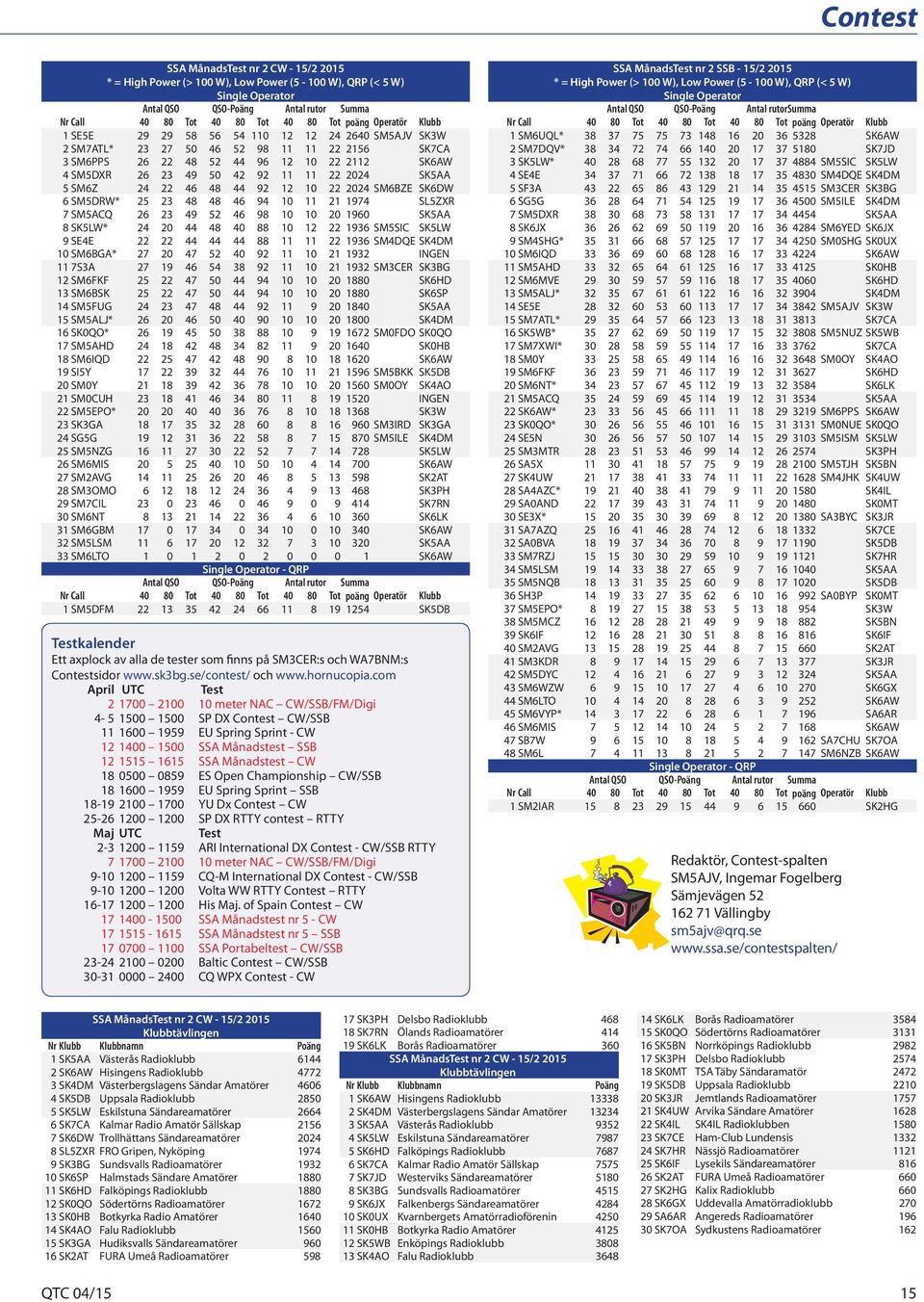 2024 SK5AA 5 SM6Z 24 22 46 48 44 92 12 10 22 2024 SM6BZE SK6DW 6 SM5DRW* 25 23 48 48 46 94 10 11 21 1974 SL5ZXR 7 SM5ACQ 26 23 49 52 46 98 10 10 20 1960 SK5AA 8 SK5LW* 24 20 44 48 40 88 10 12 22 1936