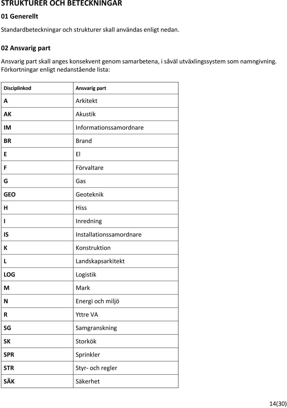 Förkortningar enligt nedanstående lista: Disciplinkod A AK IM BR E F G GEO H I IS K L LOG M N R SG SK SPR STR SÄK Ansvarig part Arkitekt Akustik