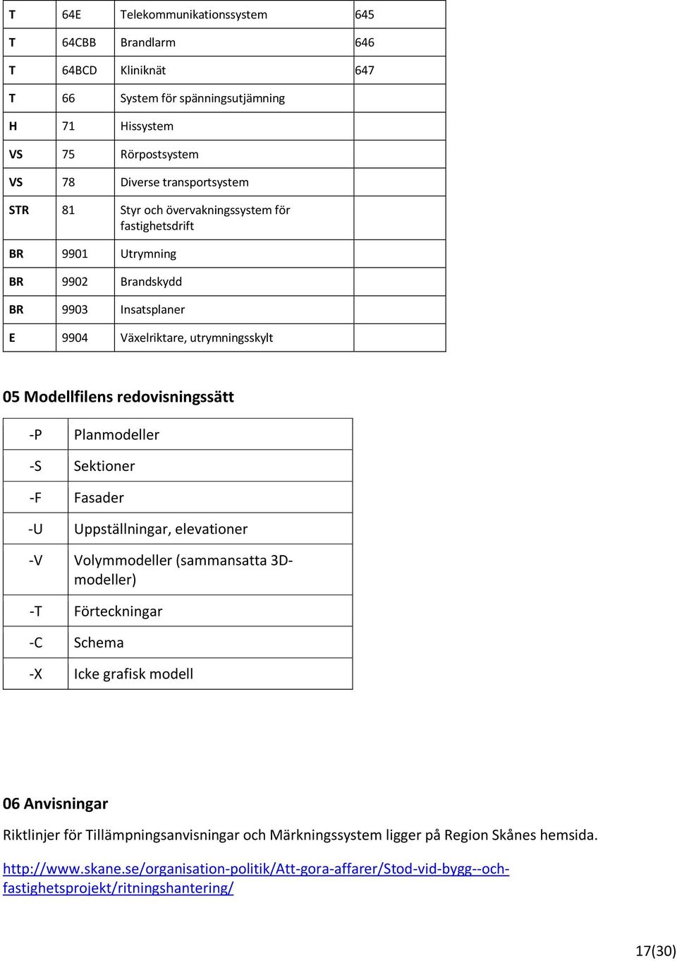 Planmodeller -S Sektioner -F Fasader -U Uppställningar, elevationer -T Förteckningar -C Schema -X Icke grafisk modell 06 Anvisningar Riktlinjer för Tillämpningsanvisningar och