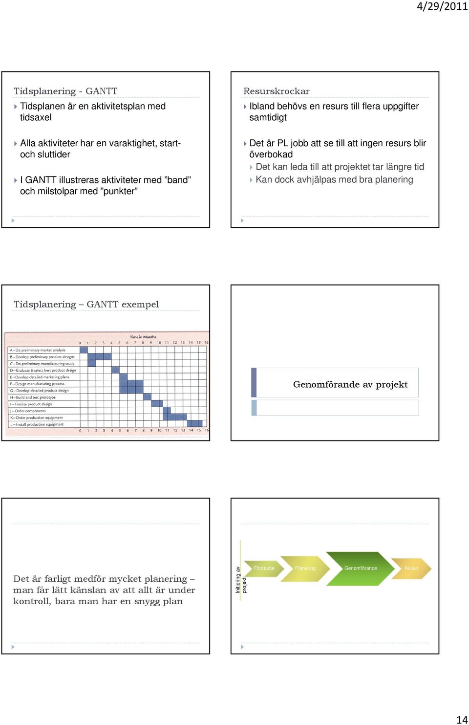 Det kan leda till att projektet tar längre tid Kan dock avhjälpas med bra planering Tidsplanering GANTT exempel Genomförande av projekt Det är farligt medför