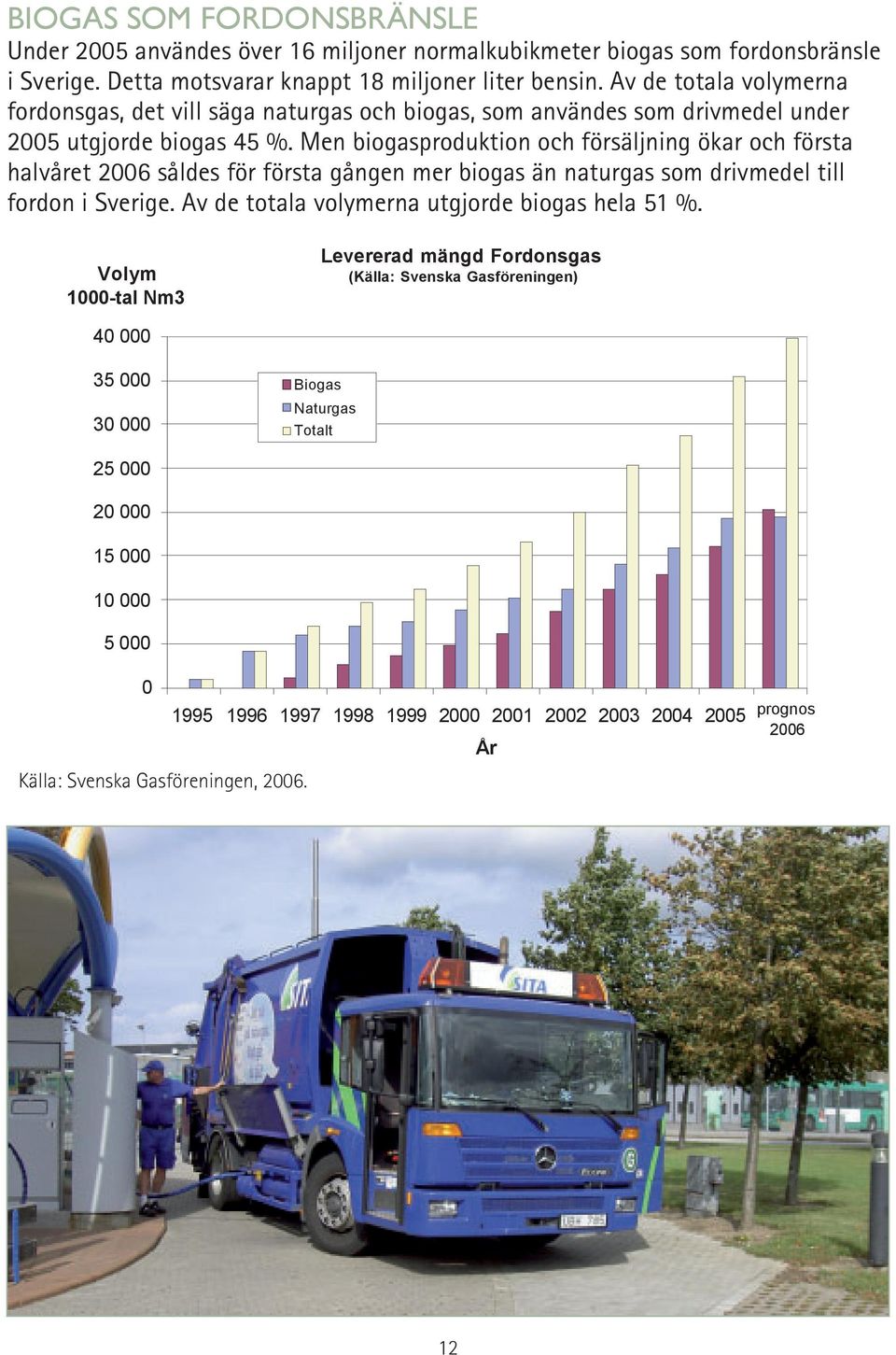 Men biogasproduktion och försäljning ökar och första halvåret 2006 såldes för första gången mer biogas än naturgas som drivmedel till fordon i Sverige.