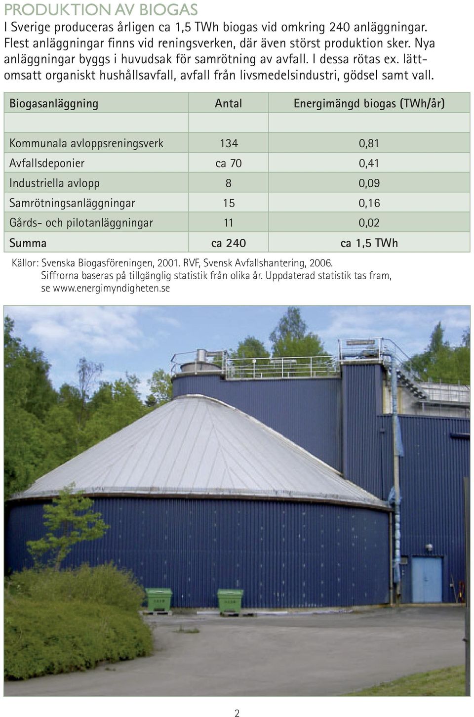 Biogasanläggning Antal Energimängd biogas (TWh/år) Kommunala avloppsreningsverk 134 0,81 Avfallsdeponier ca 70 0,41 Industriella avlopp 8 0,09 Samrötningsanläggningar 15 0,16 Gårds- och