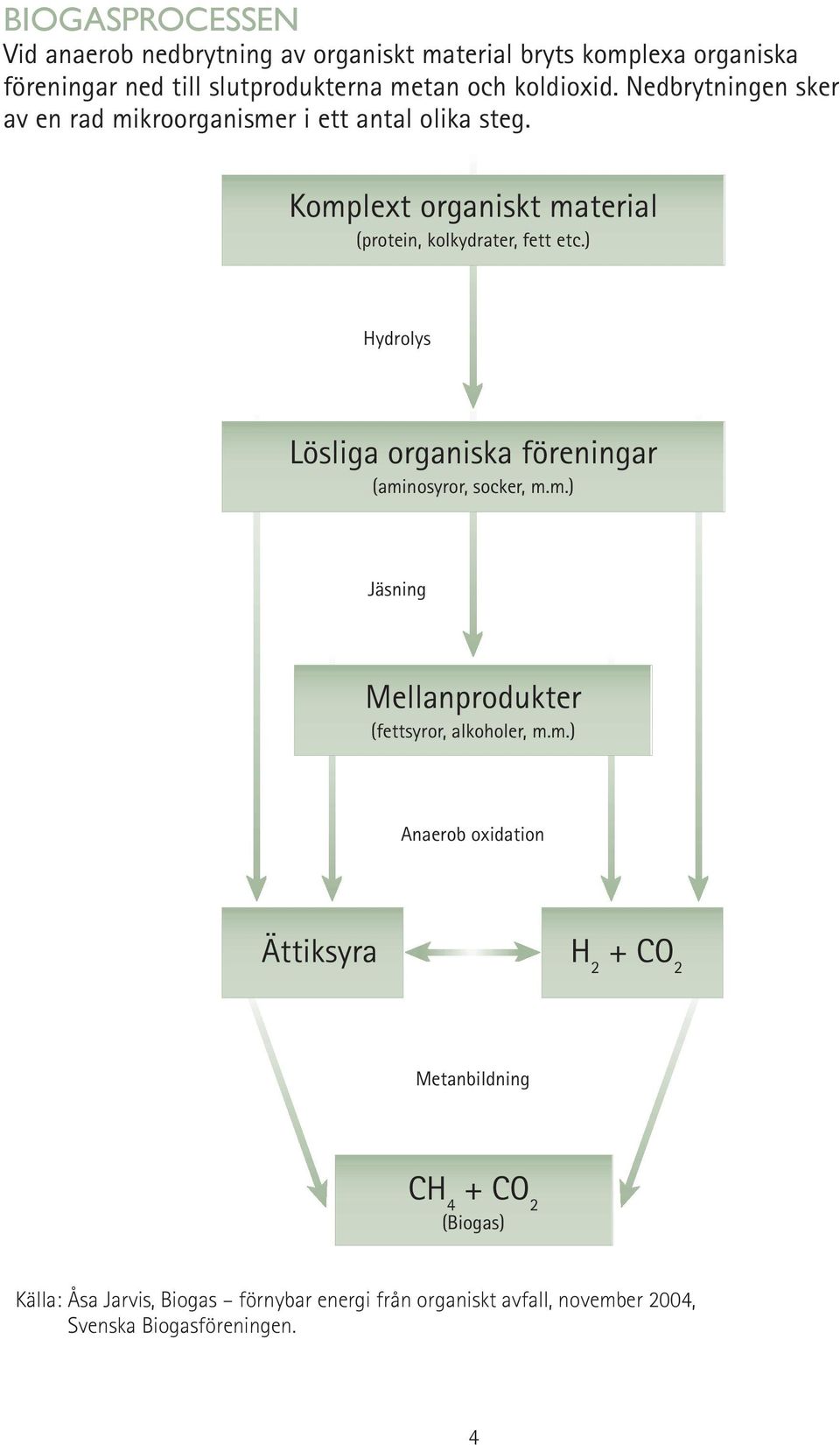 ) Hydrolys Lösliga organiska föreningar (ami