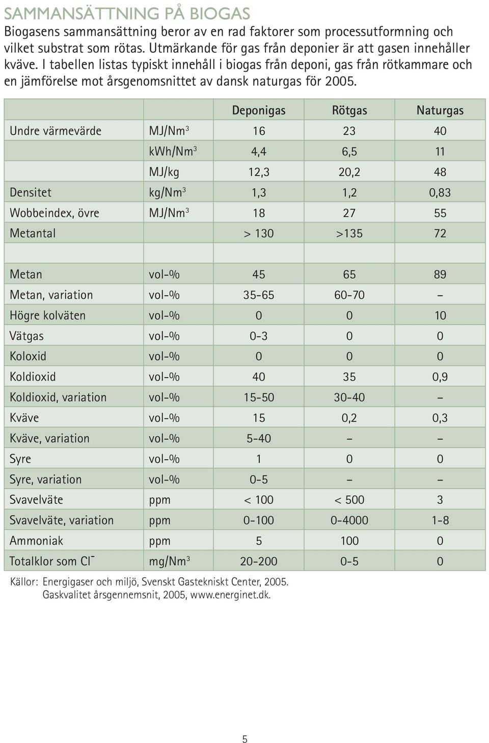 Deponigas Rötgas Naturgas Undre värmevärde MJ/Nm 3 16 23 40 kwh/nm 3 4,4 6,5 11 MJ/kg 12,3 20,2 48 Densitet kg/nm 3 1,3 1,2 0,83 Wobbeindex, övre MJ/Nm 3 18 27 55 Metantal > 130 >135 72 Metan vol-%
