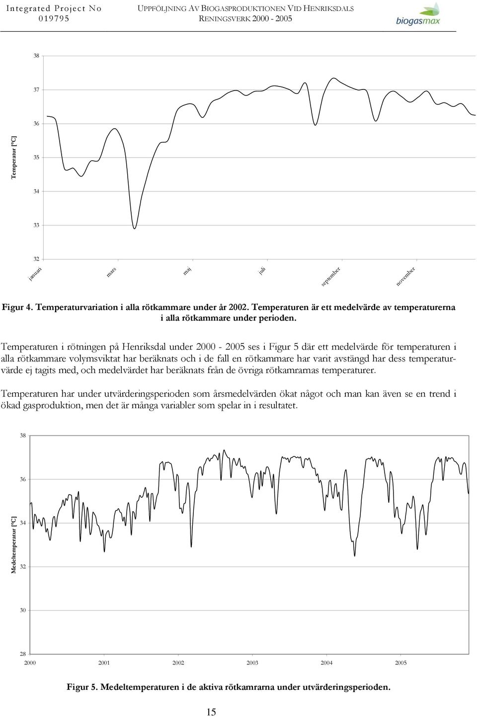 Temperaturen i rötningen på Henriksdal under 2000-2005 ses i Figur 5 där ett medelvärde för temperaturen i alla rötkammare volymsviktat har beräknats och i de fall en rötkammare har varit avstängd