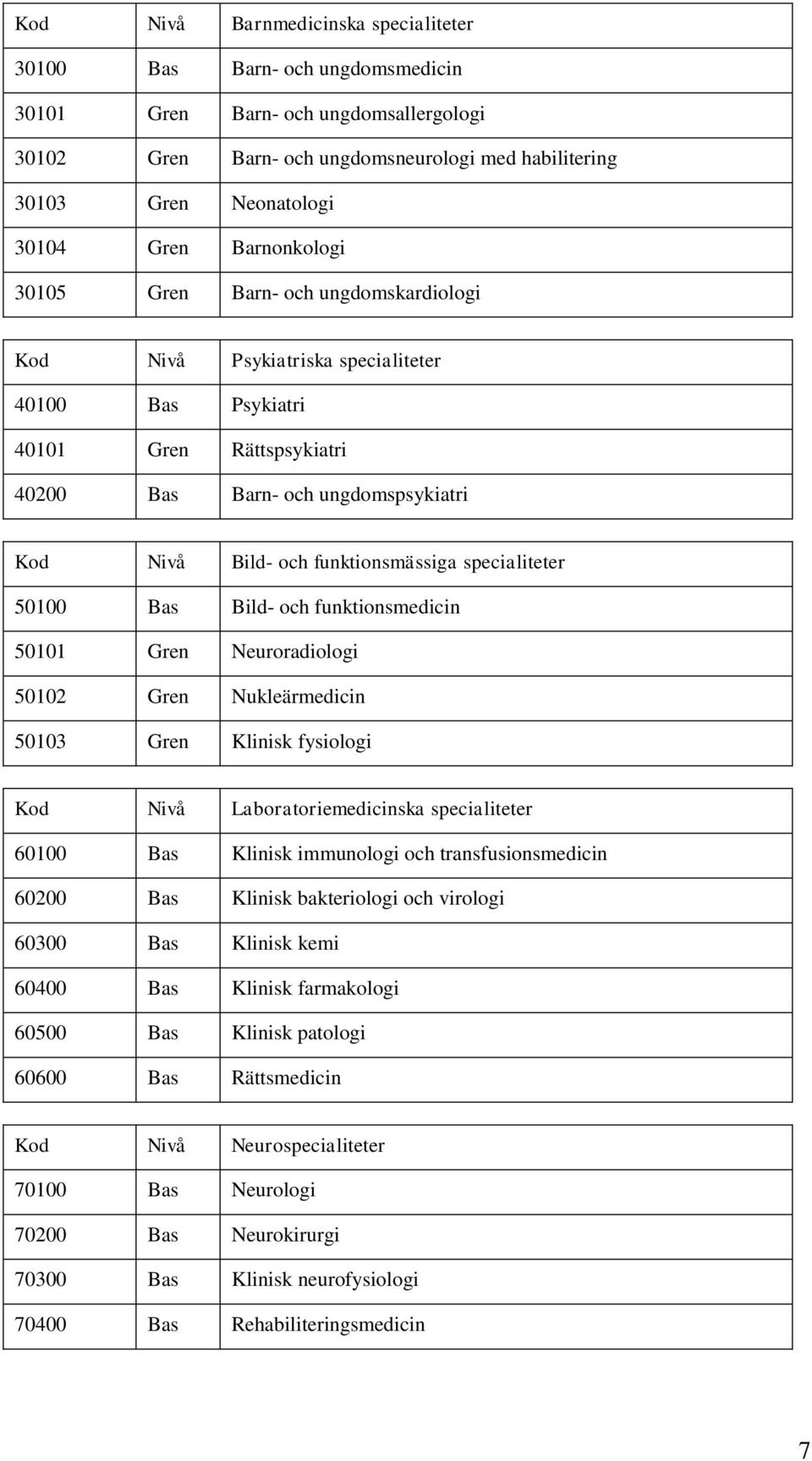 funktionsmässiga specialiteter 50100 Bas Bild- och funktionsmedicin 50101 Gren Neuroradiologi 50102 Gren Nukleärmedicin 50103 Gren Klinisk fysiologi Kod Nivå Laboratoriemedicinska specialiteter 60100