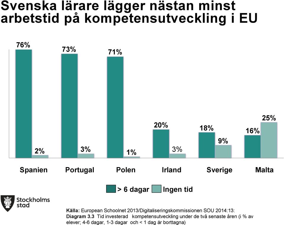 European Schoolnet 2013/Digitaliseringskommissionen SOU 2014:13: Diagram 3.