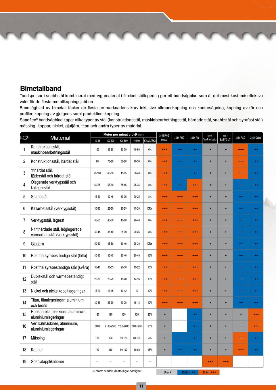 Bandsåblad av bimetall täcker de flesta av marknadens krav inklusive allroundkapnin och kontursånin, kapnin av rör och profiler, kapnin av jutods samt produktionskapnin.