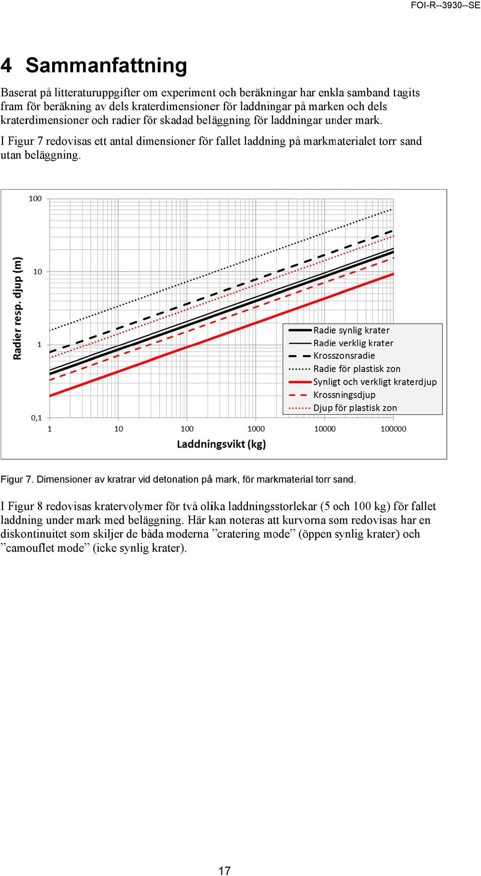 Figur 7. Dimensioner av kratrar vid detonation påå mark, för markmaterial torr sand.