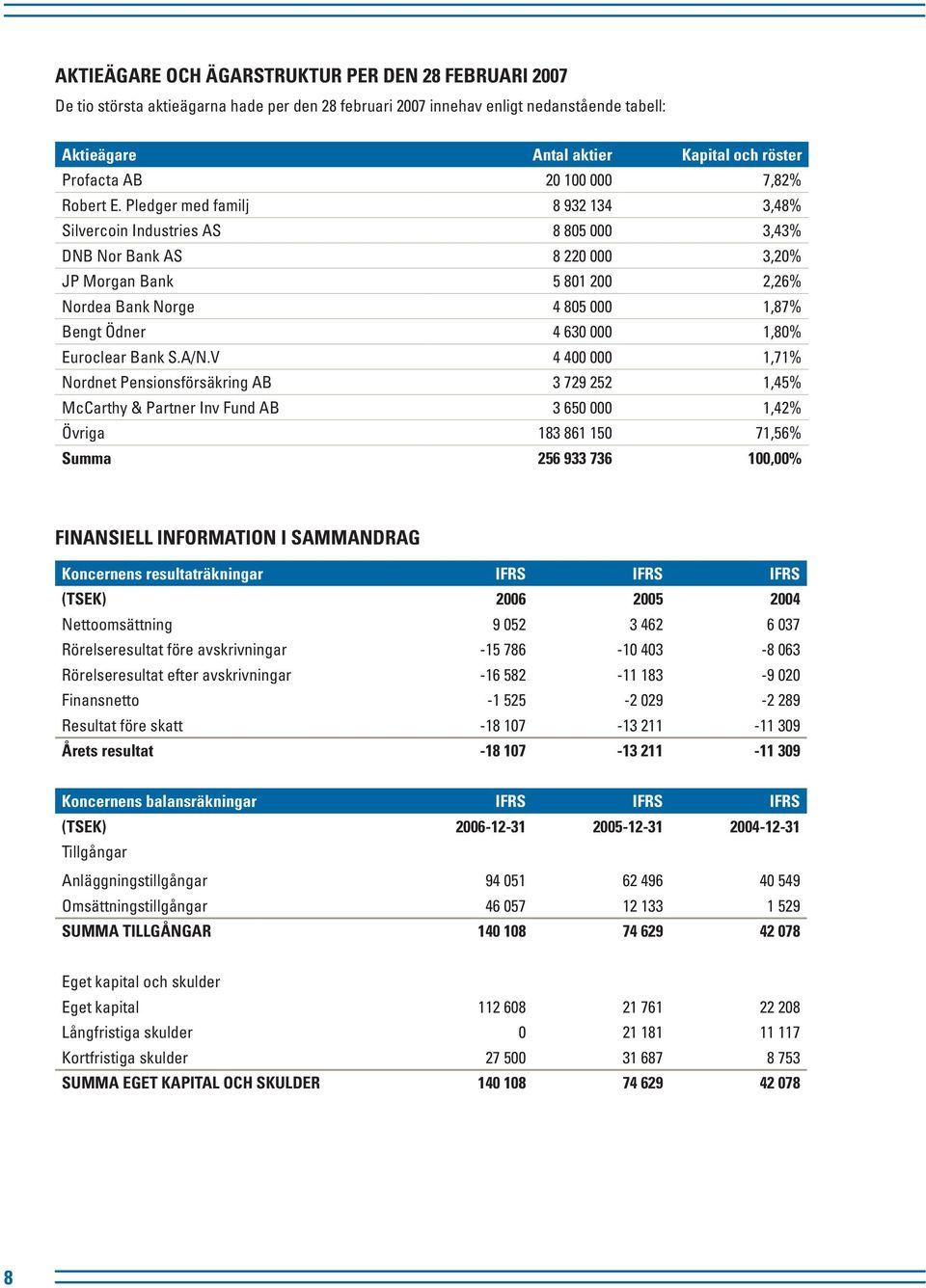 Pledger med familj 8 932 134 3,48% Silvercoin Industries AS 8 805 000 3,43% DNB Nor Bank AS 8 220 000 3,20% JP Morgan Bank 5 801 200 2,26% Nordea Bank Norge 4 805 000 1,87% Bengt Ödner 4 630 000