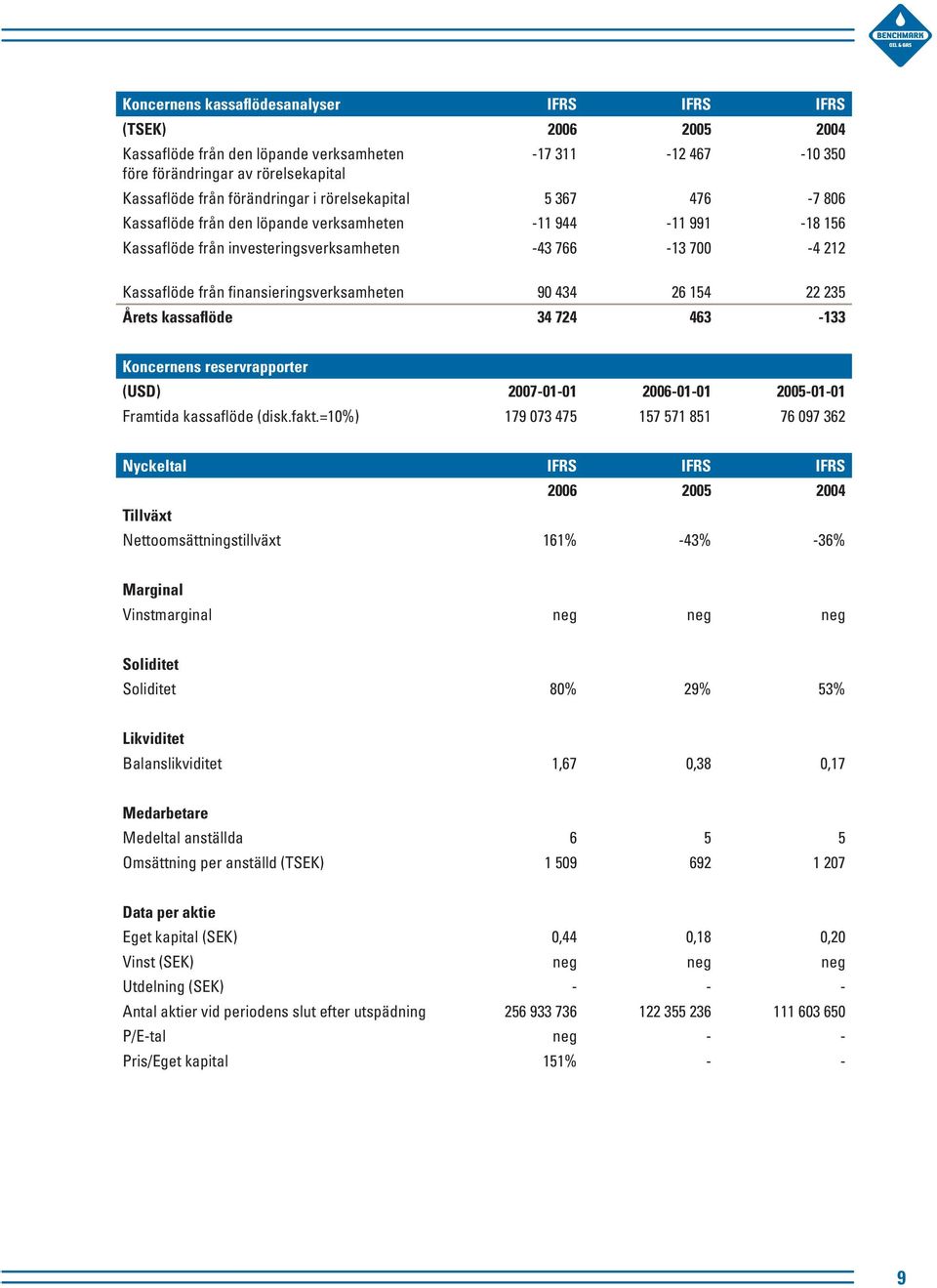 90 434 26 154 22 235 Årets kassaflöde 34 724 463-133 Koncernens reservrapporter (USD) 2007-01-01 2006-01-01 2005-01-01 Framtida kassaflöde (disk.fakt.