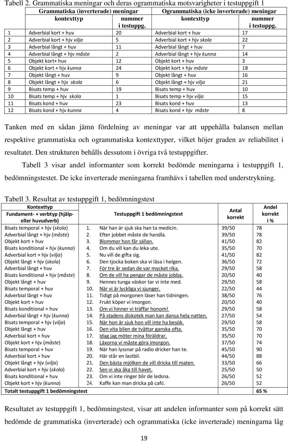 1 Adverbial kort + huv 20 Adverbial kort + huv 17 2 Adverbial kort + hjv vilja 5 Adverbial kort + hjv skola 22 3 Adverbial långt + huv 11 Adverbial långt + huv 7 4 Adverbial långt + hjv måste 2