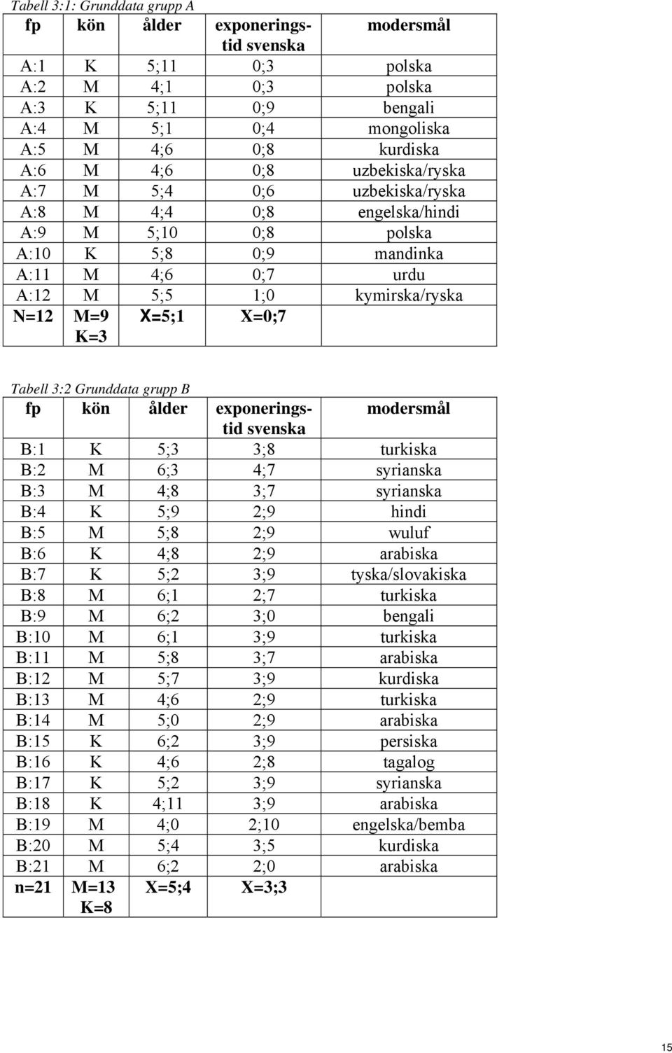 Tabell 3:2 Grunddata grupp B fp kön ålder exponeringstid modersmål svenska B:1 K 5;3 3;8 turkiska B:2 M 6;3 4;7 syrianska B:3 M 4;8 3;7 syrianska B:4 K 5;9 2;9 hindi B:5 M 5;8 2;9 wuluf B:6 K 4;8 2;9