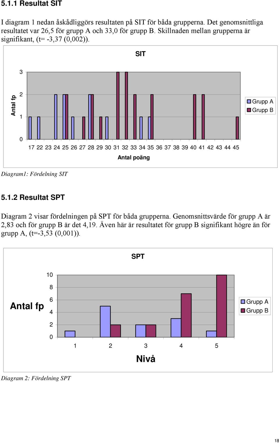 SIT 3 Antal fp 2 1 Grupp A Grupp B 0 17 22 23 24 25 26 27 28 29 30 31 32 33 34 35 36 37 38 39 40 41 42 43 44 45 Antal poäng Diagram1: Fördelning SIT 5.1.2 Resultat SPT Diagram 2 visar fördelningen på SPT för båda grupperna.