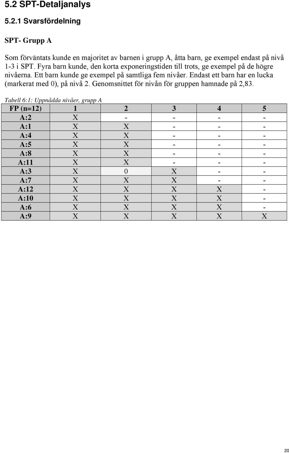 Endast ett barn har en lucka (markerat med 0), på nivå 2. Genomsnittet för nivån för gruppen hamnade på 2,83.