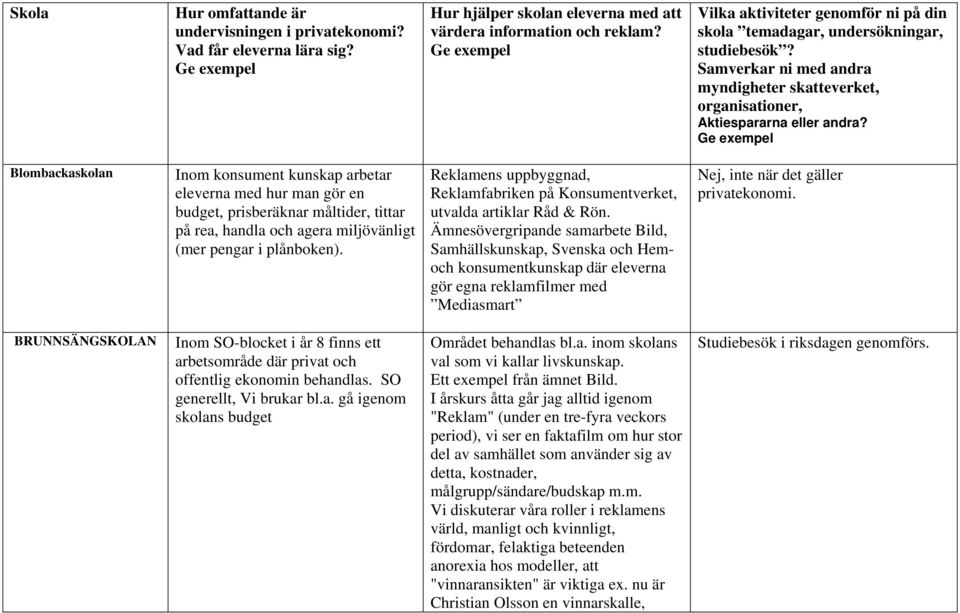 Blombackaskolan Inom konsument kunskap arbetar eleverna med hur man gör en budget, prisberäknar måltider, tittar på rea, handla och agera miljövänligt (mer pengar i plånboken).