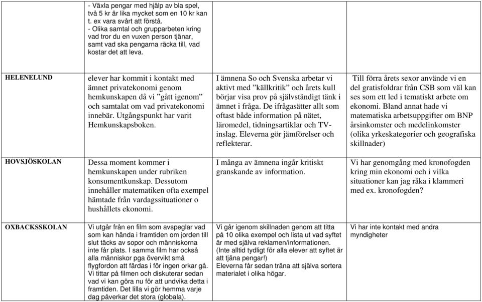 HELENELUND elever har kommit i kontakt med ämnet privatekonomi genom hemkunskapen då vi gått igenom och samtalat om vad privatekonomi innebär. Utgångspunkt har varit Hemkunskapsboken.