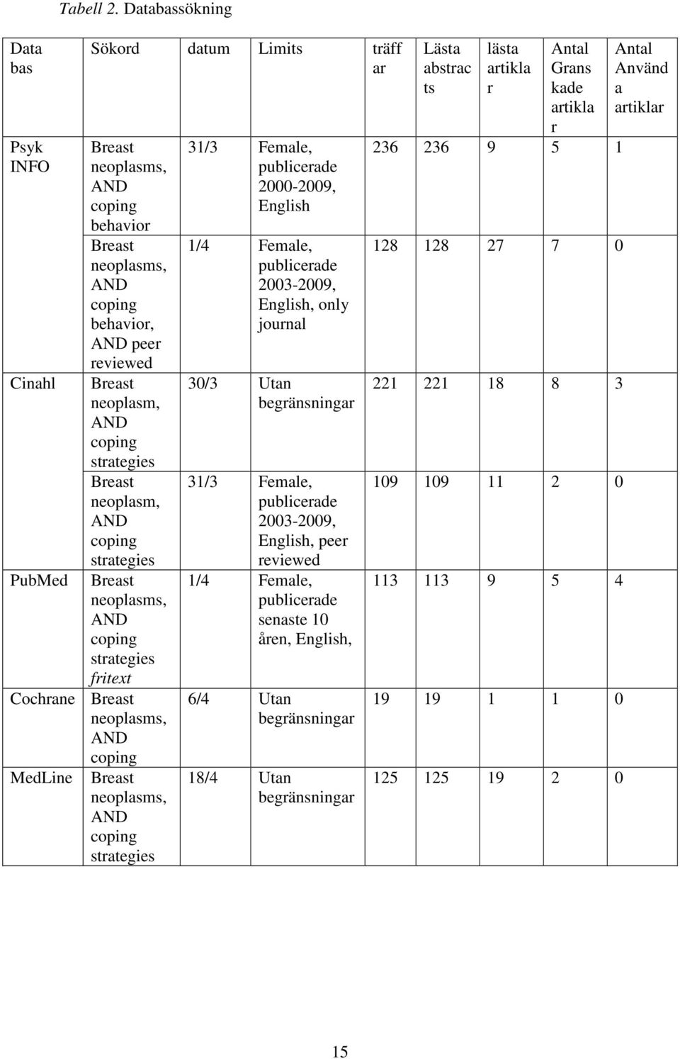 coping strategies Breast neoplasms, AND coping strategies fritext Cochrane Breast neoplasms, AND coping MedLine Breast neoplasms, AND coping strategies 31/3 Female, publicerade 2000-2009, English 1/4