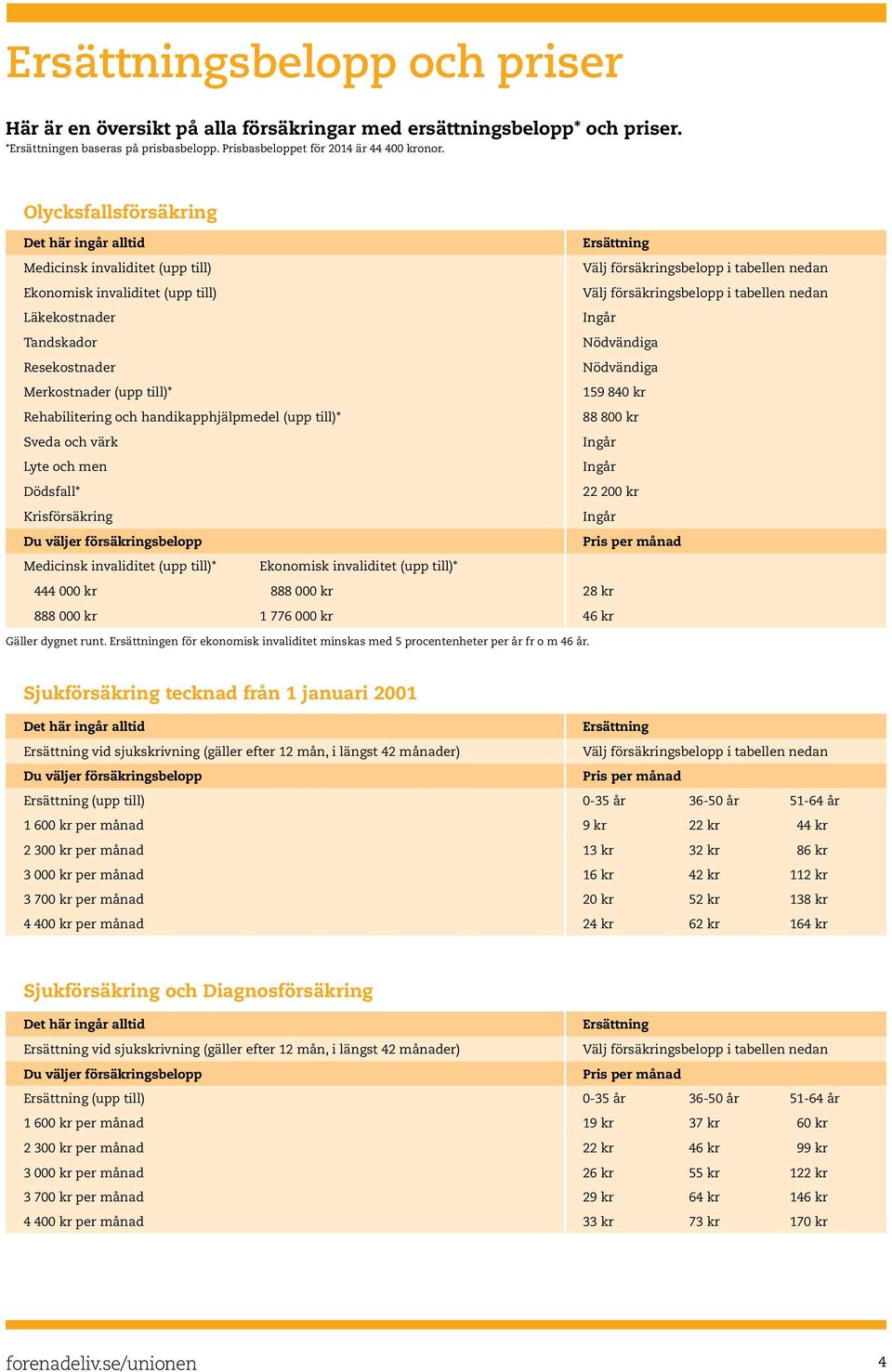 till)* Sveda och värk Lyte och men Dödsfall* Krisförsäkring Nödvändiga Nödvändiga 159 840 kr 88 800 kr 22 200 kr Medicinsk invaliditet (upp till)* Ekonomisk invaliditet (upp till)* 444 000 kr 888 000