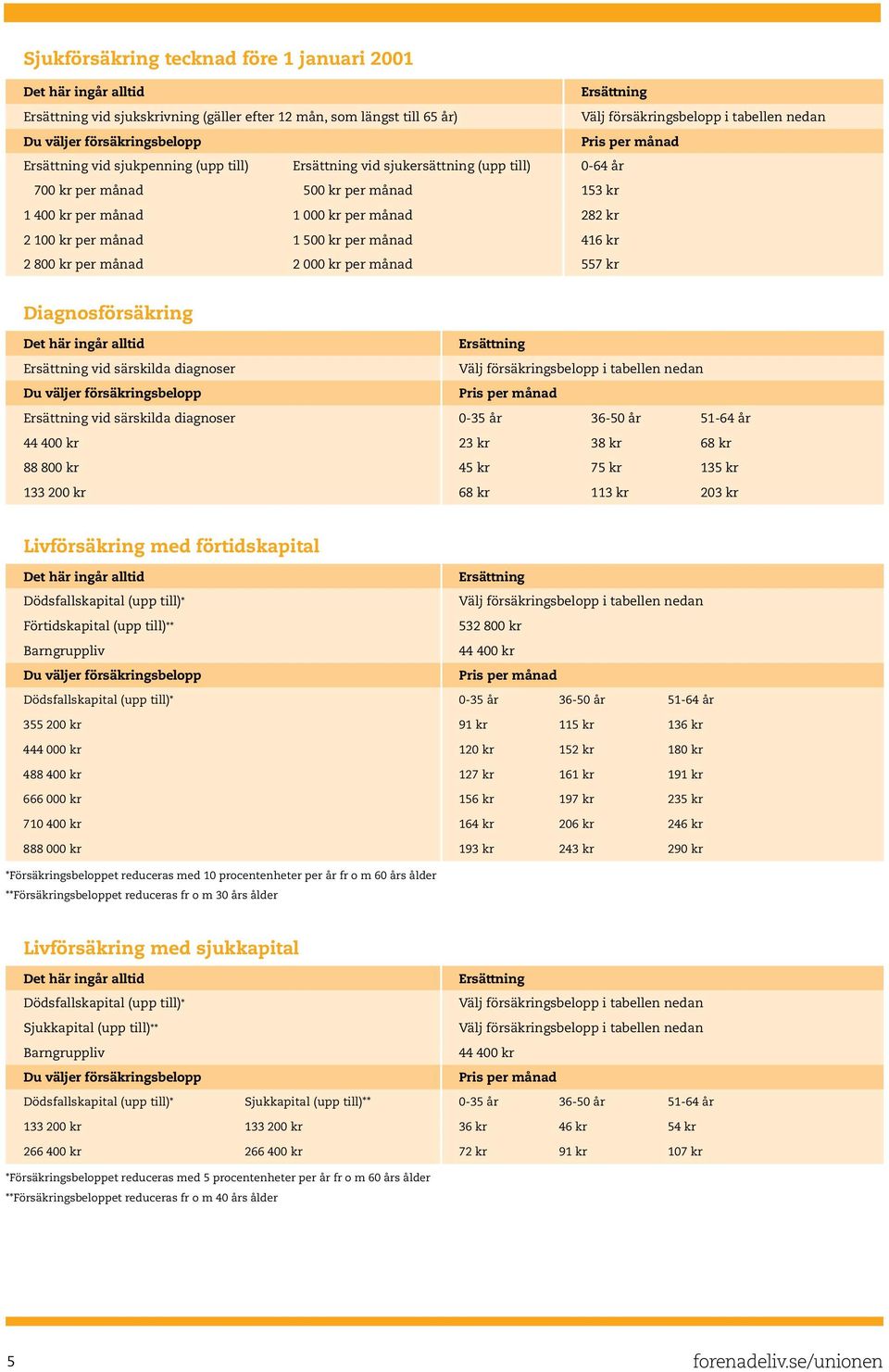särskilda diagnoser 0-35 år 36-50 år 51-64 år 44 400 kr 23 kr 38 kr 68 kr 88 800 kr 45 kr 75 kr 135 kr 133 200 kr 68 kr 113 kr 203 kr Livförsäkring med förtidskapital Dödsfallskapital (upp till)*