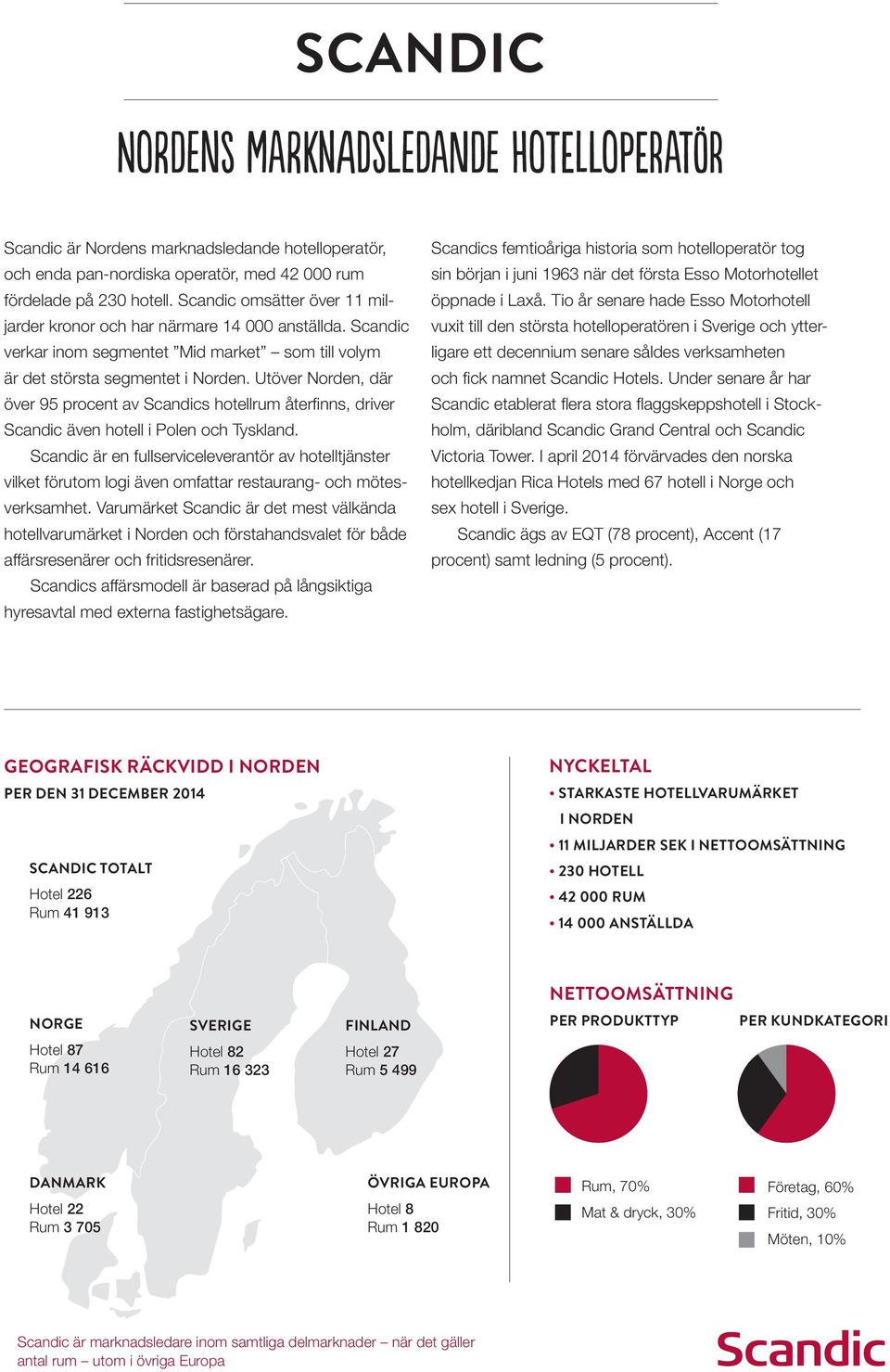 Utöver Norden, där över 95 procent av Scandics hotellrum återfinns, driver Scandic även hotell i Polen och Tyskland.