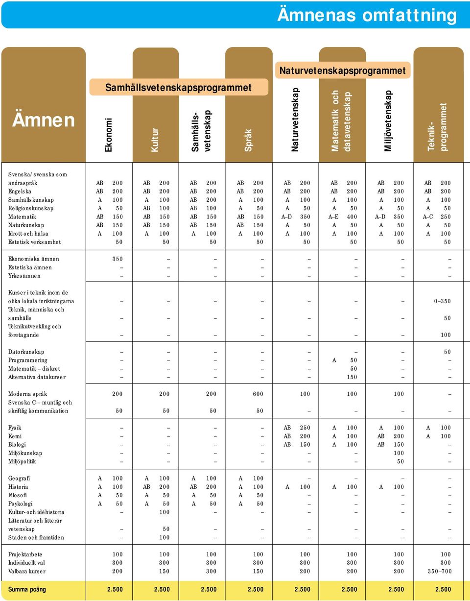 A 100 A 100 A 100 Religionskunskap A 50 AB 100 AB 100 A 50 A 50 A 50 A 50 A 50 Matematik AB 150 AB 150 AB 150 AB 150 A D 350 A E 400 A D 350 A C 250 Naturkunskap AB 150 AB 150 AB 150 AB 150 A 50 A 50