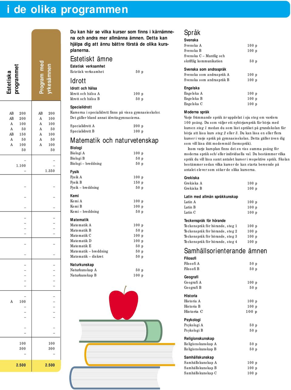Estetiskt ämne Estetisk verksamhet Estetisk verksamhet 50 p Idrott Idrott och hälsa Idrott och hälsa A Idrott och hälsa B 50 p Specialidrott Kurserna i specialidrott finns på vissa gymnasieskolor.