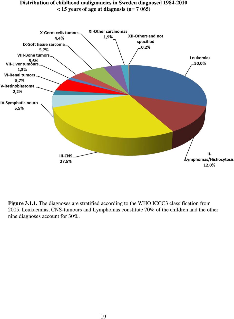 1. The diagnoses are stratified according to the WHO ICCC3 classification from