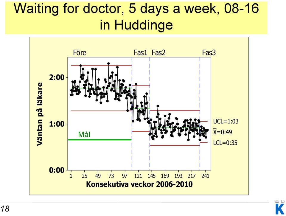 1:00 Mål UCL=1:03 _ X=0:49 LCL=0:35 0:00 1 25 49 73