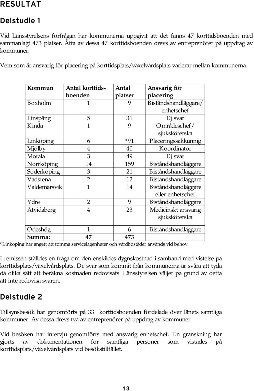 Kommun Antal n Antal platser Ansvarig för placering Boxholm 1 9 Biståndshandläggare/ enhetschef Finspång 5 31 Ej svar Kinda 1 9 Områdeschef/ sjuksköterska Linköping 6 *91 Placeringssakkunnig Mjölby 4