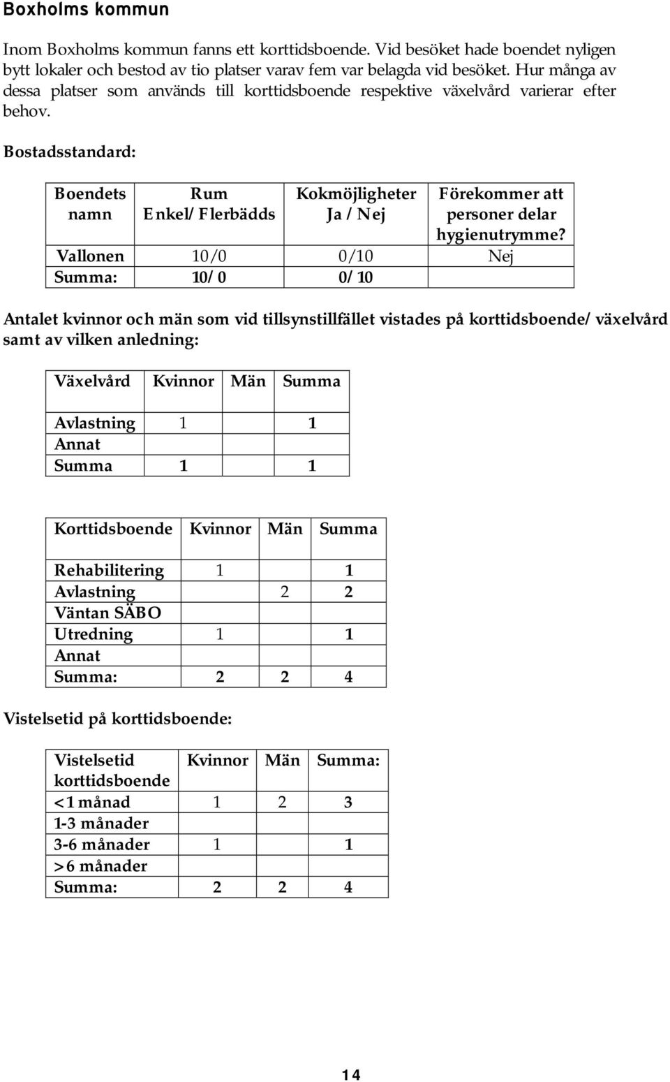 Bostadsstandard: Boendets namn Enkel/Flerbädds Vallonen 10/0 0/10 Nej Summa: 10/0 0/10 Antalet kvinnor och män som vid tillsynstillfället vistades på /växelvård