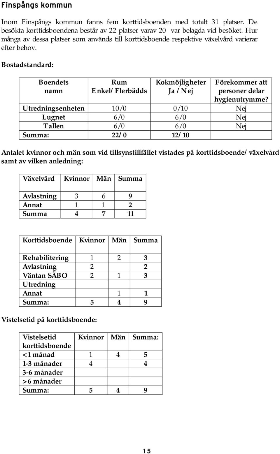 Bostadstandard: Boendets namn Enkel/Flerbädds Utredningsenheten 10/0 0/10 Nej Lugnet 6/0 6/0 Nej Tallen 6/0 6/0 Nej Summa: 22/0 12/10 Antalet kvinnor och män som vid