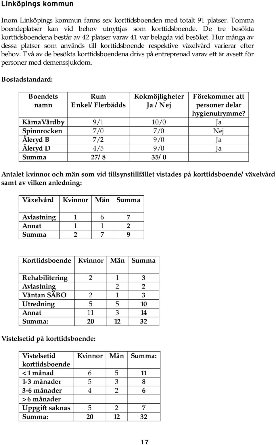 Bostadstandard: Boendets namn Enkel/Flerbädds KärnaVårdby 9/1 10/0 Ja Spinnrocken 7/0 7/0 Nej Åleryd B 7/2 9/0 Ja Åleryd D 4/5 9/0 Ja Summa 27/8 35/0 Antalet kvinnor och män som vid