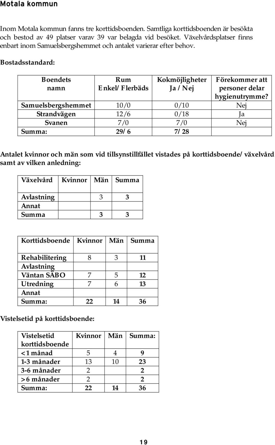 Bostadsstandard: Boendets namn Enkel/Flerbäds Samuelsbergshemmet 10/0 0/10 Nej Strandvägen 12/6 0/18 Ja Svanen 7/0 7/0 Nej Summa: 29/6 7/28 Antalet kvinnor och män som vid