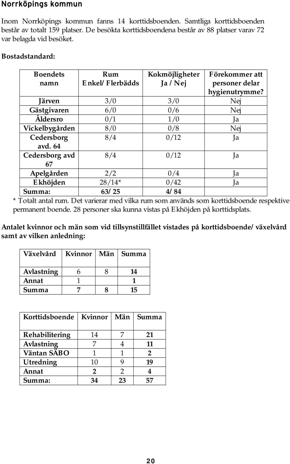 64 Cedersborg avd 8/4 0/12 Ja 67 Apelgården 2/2 0/4 Ja Ekhöjden 28/14* 0/42 Ja Summa: 63/25 4/84 * Totalt antal rum. Det varierar med vilka rum som används som respektive permanent boende.