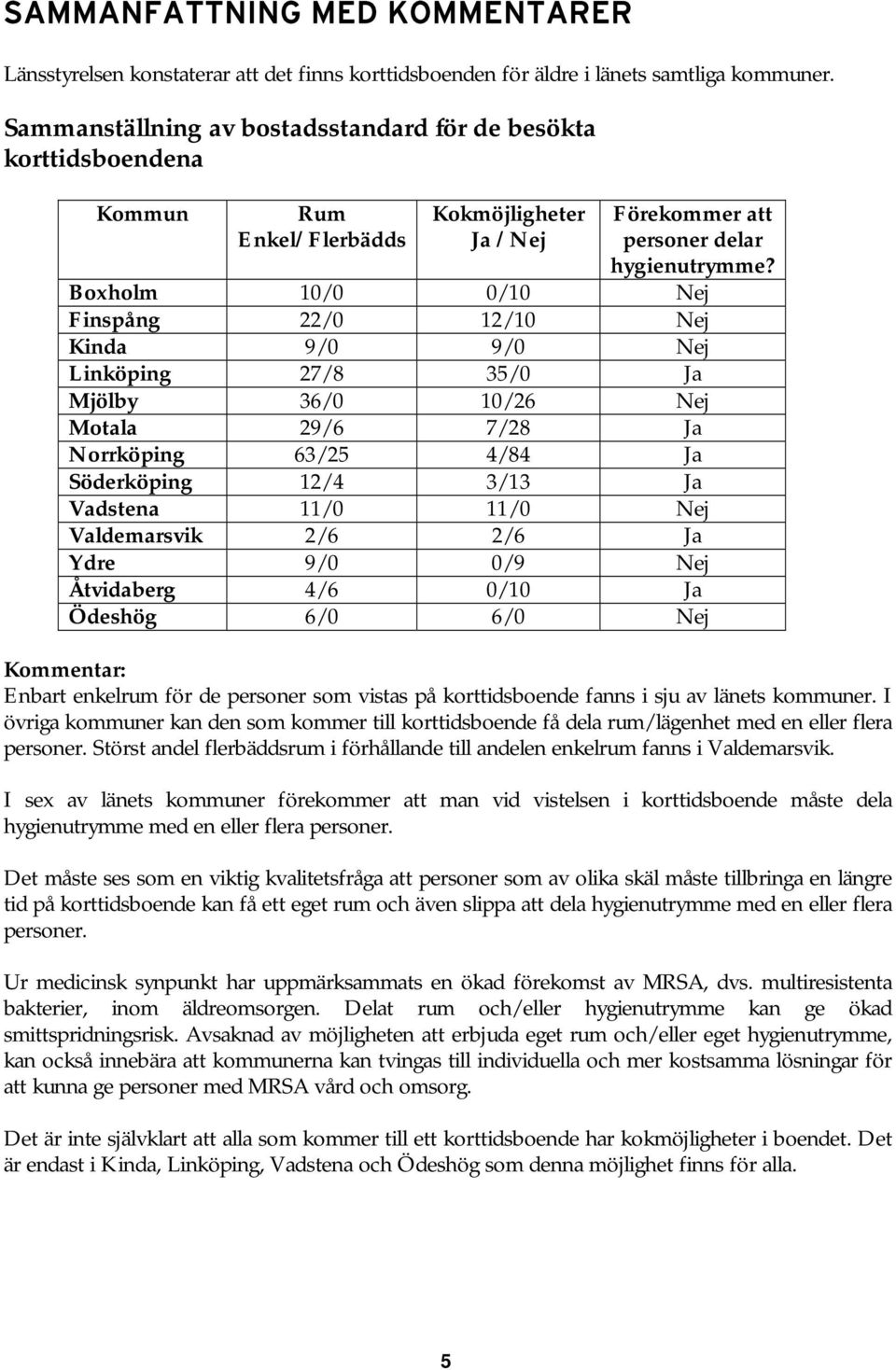 7/28 Ja Norrköping 63/25 4/84 Ja Söderköping 12/4 3/13 Ja Vadstena 11/0 11/0 Nej Valdemarsvik 2/6 2/6 Ja Ydre 9/0 0/9 Nej Åtvidaberg 4/6 0/10 Ja Ödeshög 6/0 6/0 Nej Kommentar: Enbart enkelrum för de