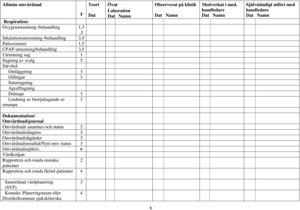 Dokumentation/ Omvårdnadsjournal Omvårdnads anamnes och status 2 Omvårdnadsdiagnos 3 Omvårdnadsåtgärder 3 Omvårdnadsresultat/Nytt omv status 3