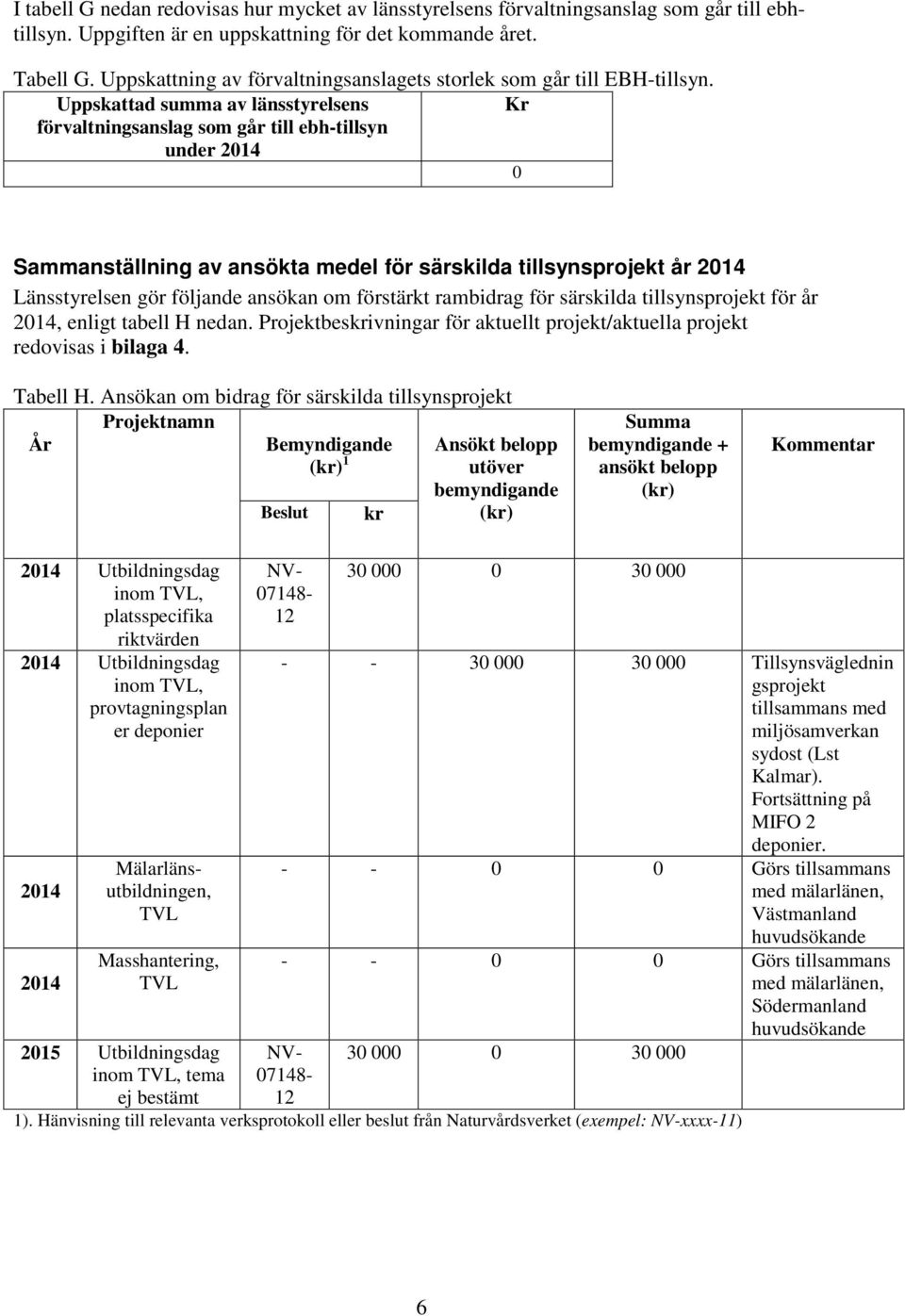 Uppskattad summa av länsstyrelsens Kr förvaltningsanslag som går till ebh-tillsyn under 2014 0 Sammanställning av ansökta medel för särskilda tillsynsprojekt år 2014 Länsstyrelsen gör följande