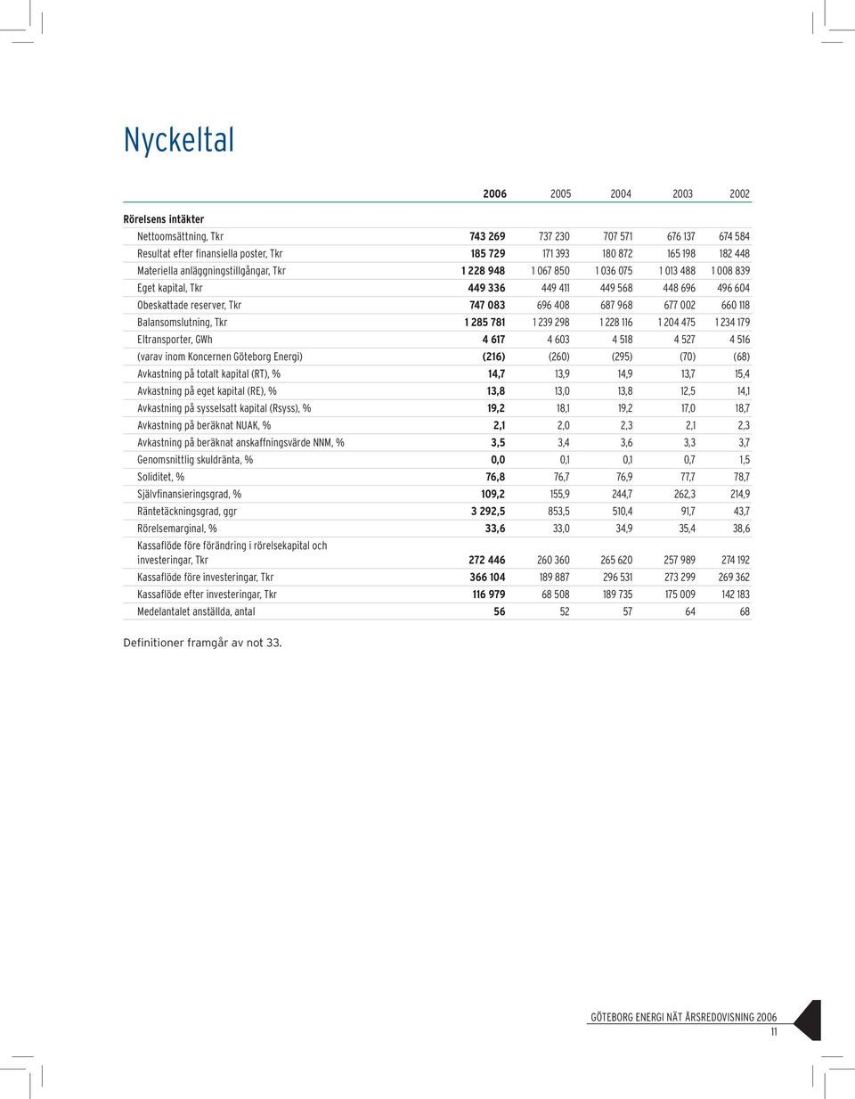 Balansomslutning, Tkr 1 285 781 1239 298 1228 116 1 204 475 1 234 179 Eltransporter, GWh 4 617 4 603 4 518 4 527 4 516 (varav inom Koncernen Göteborg Energi) (216) (260) (295) (70) (68) Avkastning på