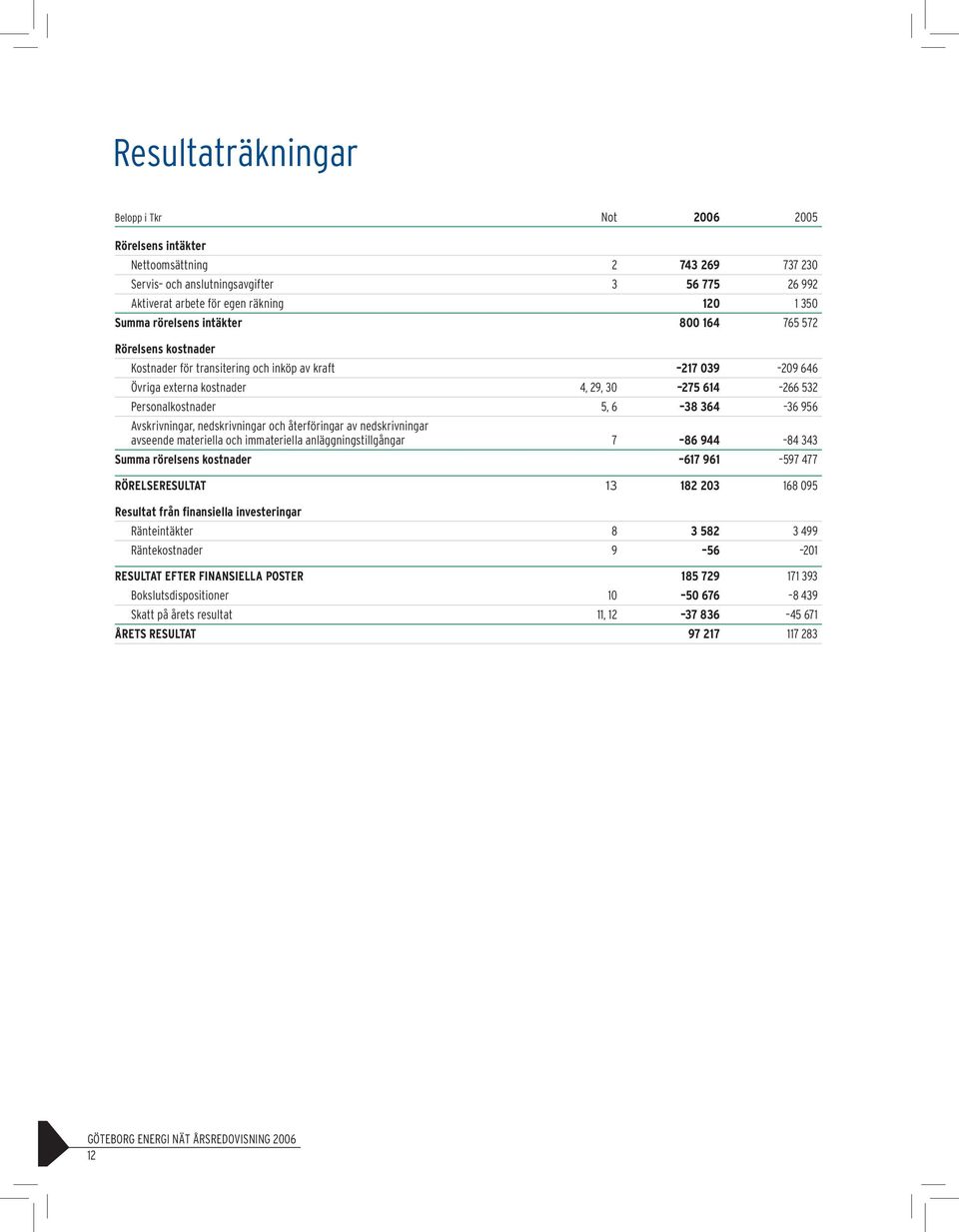 Avskrivningar, nedskrivningar och återföringar av nedskrivningar avseende materiella och immateriella anläggningstillgångar 7 86 944 84 343 Summa rörelsens kostnader 617 961 597 477 RÖRELSERESULTAT