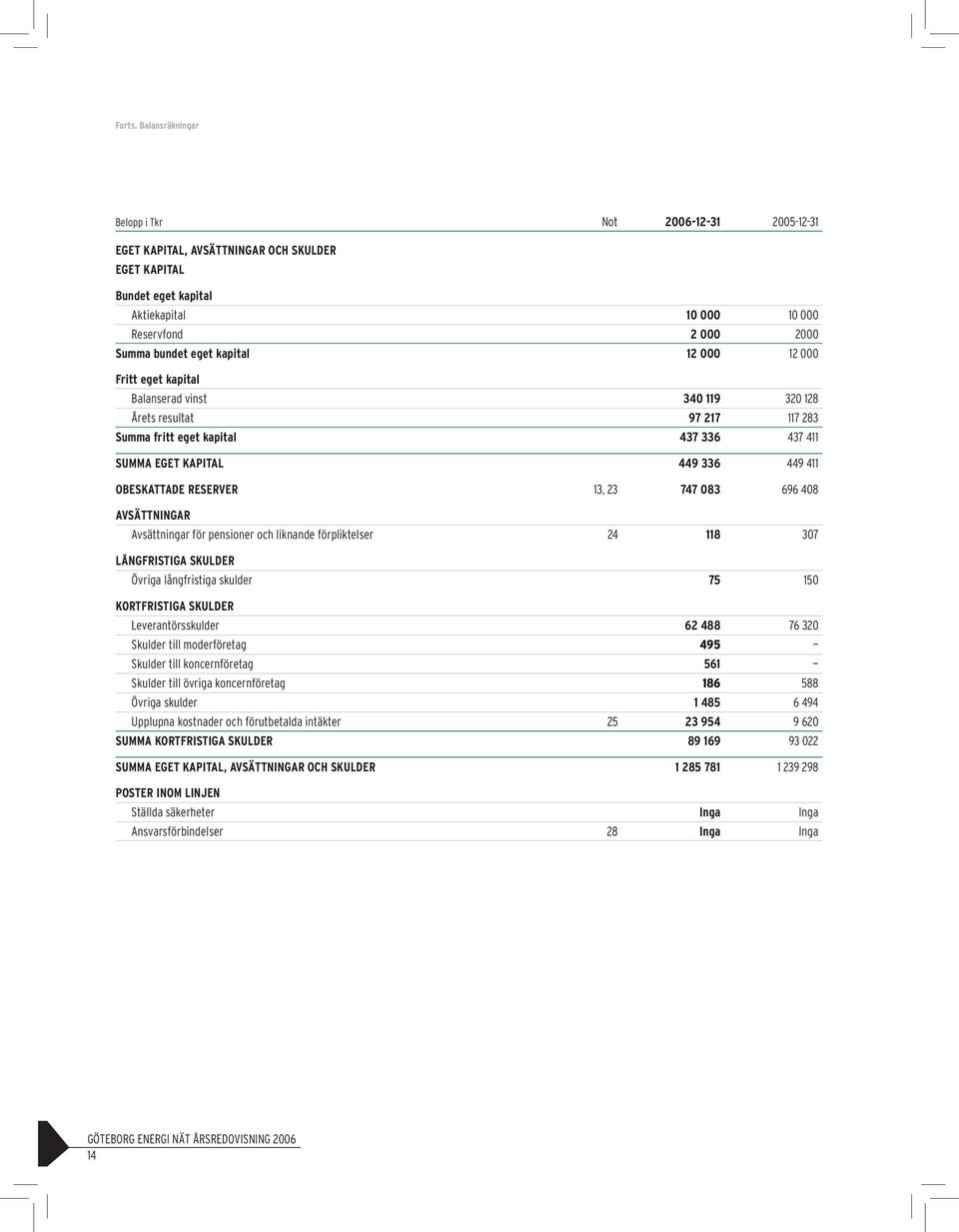 kapital 12000 12 000 Fritt eget kapital Balanserad vinst 340 119 320 128 Årets resultat 97 217 117 283 Summa fritt eget kapital 437 336 437 411 SUMMA EGET KAPITAL 449 336 449 411 OBESKATTADE RESERVER