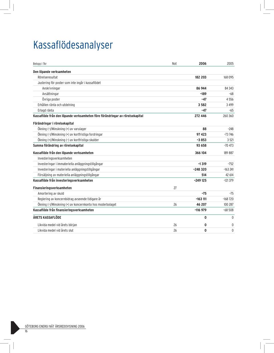 Ökning ( )/Minskning (+) av varulager 88 248 Ökning ( )/Minskning (+) av kortfristiga fordringar 97 423 73 746 Ökning (+)/Minskning ( ) av kortfristiga skulder 3 853 3 521 Summa förändring av