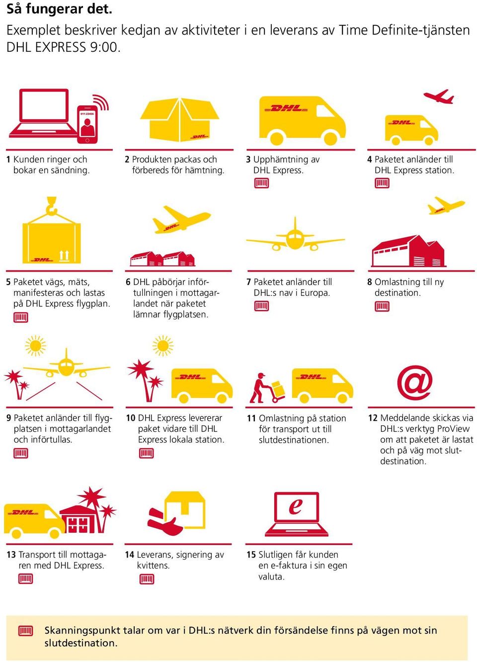 011-23456 011-23456 5 P aketet vägs, mäts, manifesteras och lastas på DHL Express flygplan. 6 DHL påbörjar införtullningen i mottagarlandet när paketet lämnar flygplatsen.