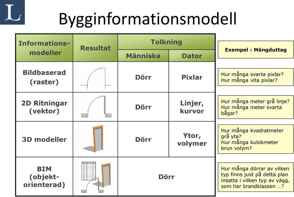 Hur många meter svarta bågar? 3D modeller Dörr Ytor, volymer Hur många kvadratmeter grå yta? Hur många kubikmeter brun volym?