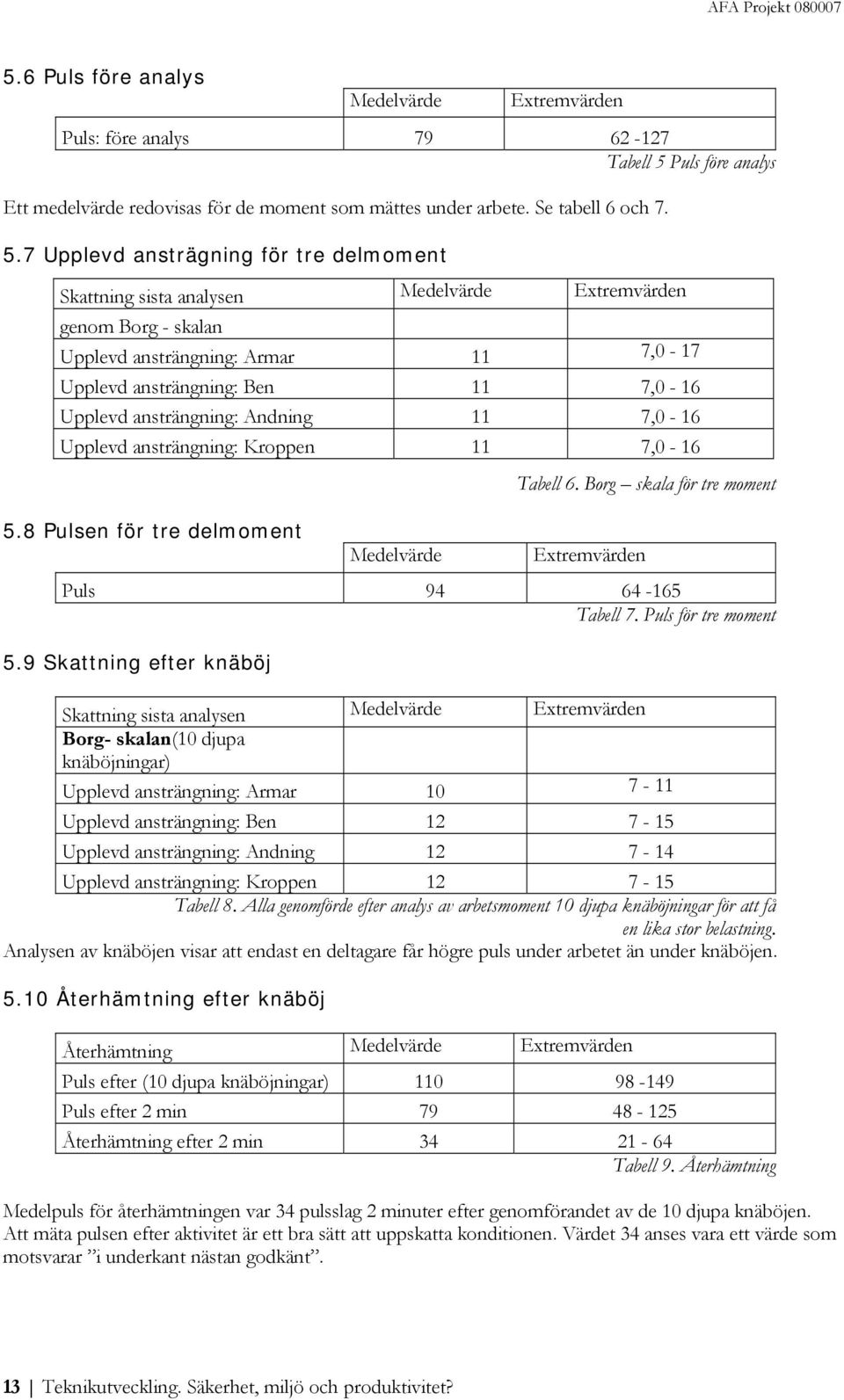 ansträngning: Andning 11 7,0-16 Upplevd ansträngning: Kroppen 11 7,0-16 Tabell 6. Borg skala för tre moment 5.8 Pulsen för tre delmoment Medelvärde Extremvärden Puls 94 64-165 Tabell 7.