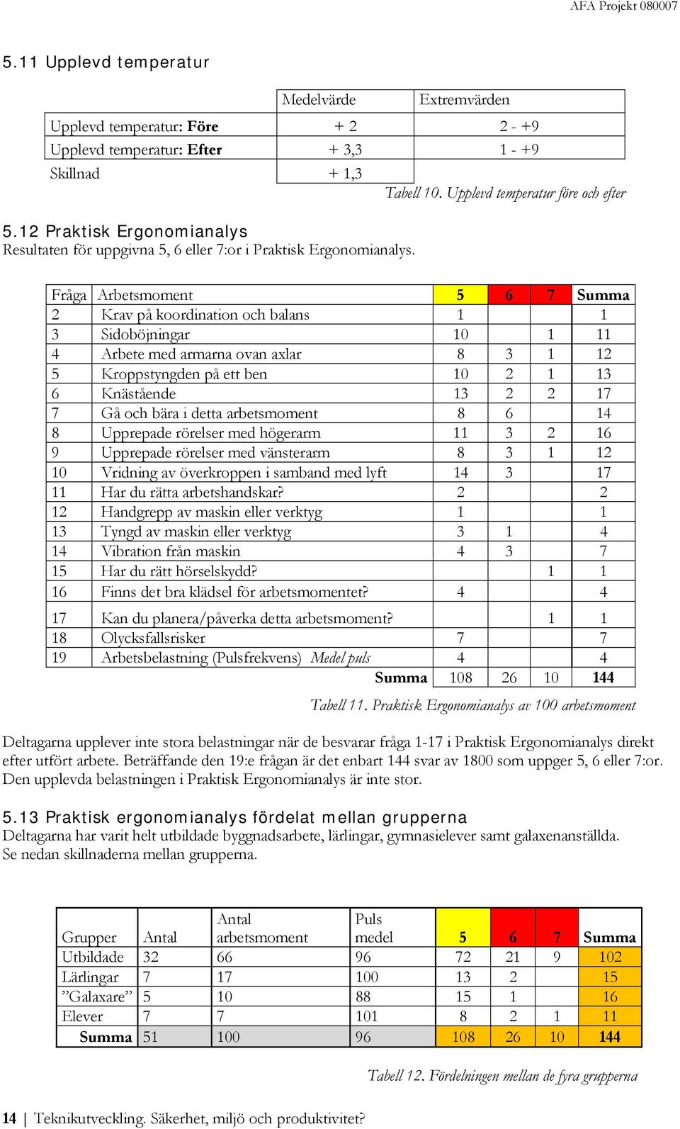 Upplevd temperatur före och efter Fråga Arbetsmoment 5 6 7 Summa 2 Krav på koordination och balans 1 1 3 Sidoböjningar 10 1 11 4 Arbete med armarna ovan axlar 8 3 1 12 5 Kroppstyngden på ett ben 10 2