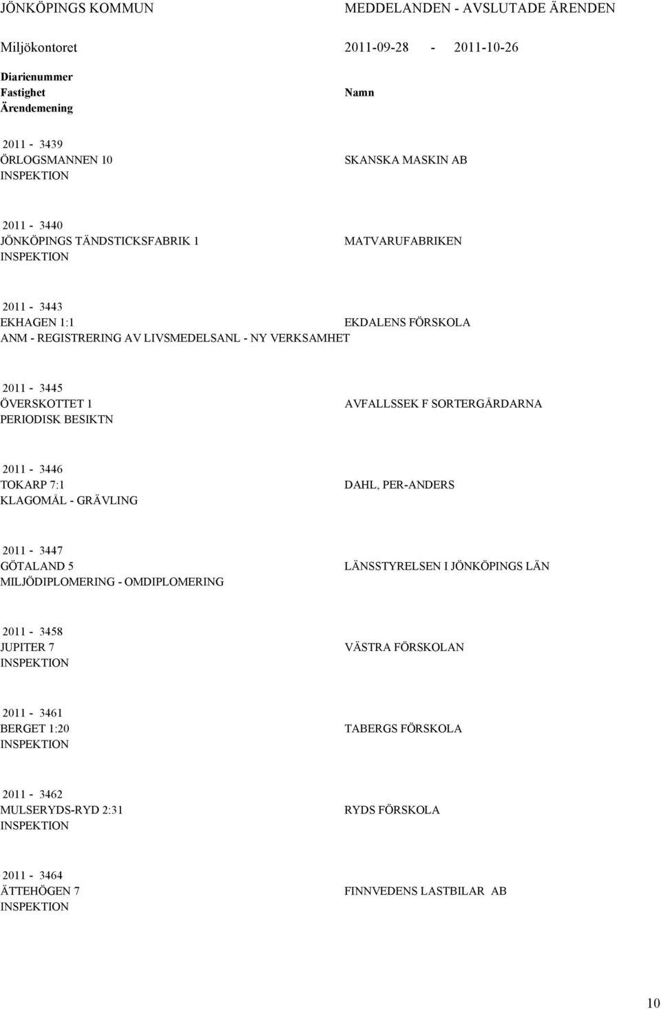 PERIODISK BESIKTN VFLLSSEK F SORTERGÅRDRN 2011-3446 TOKRP 7:1 KLGOMÅL - GRÄVLING DHL, PER-NDERS 2011-3447 GÖTLND 5 MILJÖDIPLOMERING - OMDIPLOMERING LÄNSSTYRELSEN I