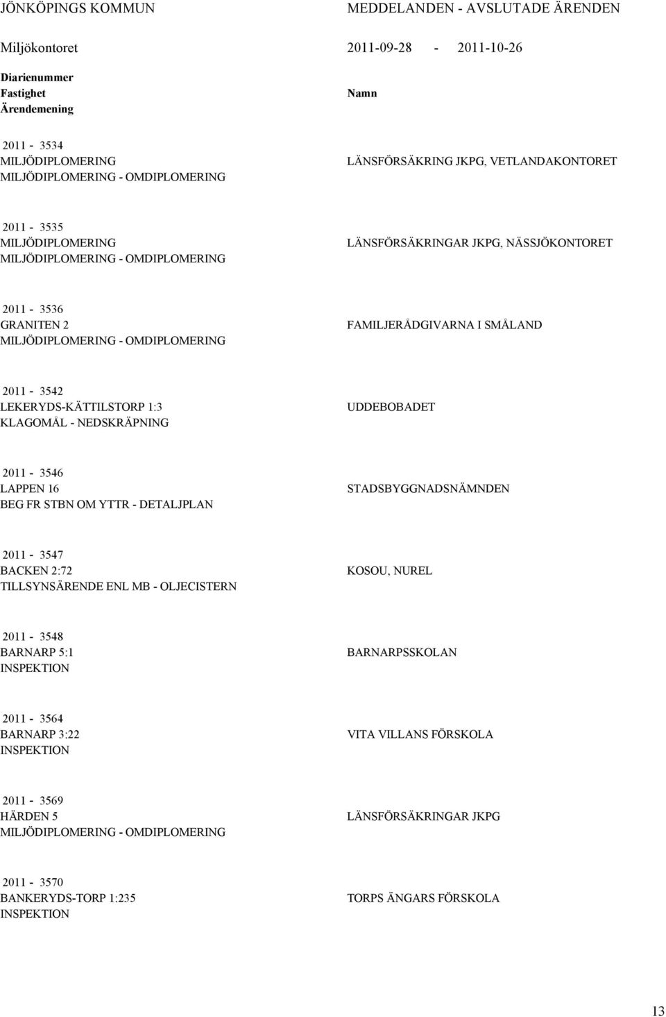 2011-3542 LEKERYDS-KÄTTILSTORP 1:3 KLGOMÅL - NEDSKRÄPNING UDDEBOBDET 2011-3546 LPPEN 16 BEG FR STBN OM YTTR - DETLJPLN STDSBYGGNDSNÄMNDEN 2011-3547 BCKEN 2:72 TILLSYNSÄRENDE ENL MB - OLJECISTERN