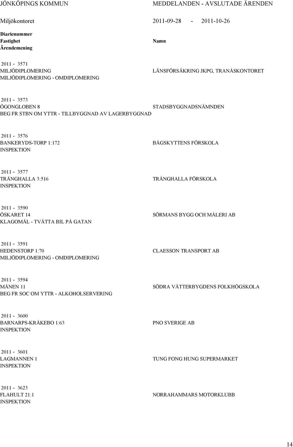 3:516 TRÅNGHLL FÖRSKOL 2011-3590 ÖSKRET 14 KLGOMÅL - TVÄTT BIL PÅ GTN SÖRMNS BYGG OCH MÅLERI B 2011-3591 HEDENSTORP 1:70 MILJÖDIPLOMERING - OMDIPLOMERING CLESSON TRNSPORT B 2011-3594 MÅNEN 11